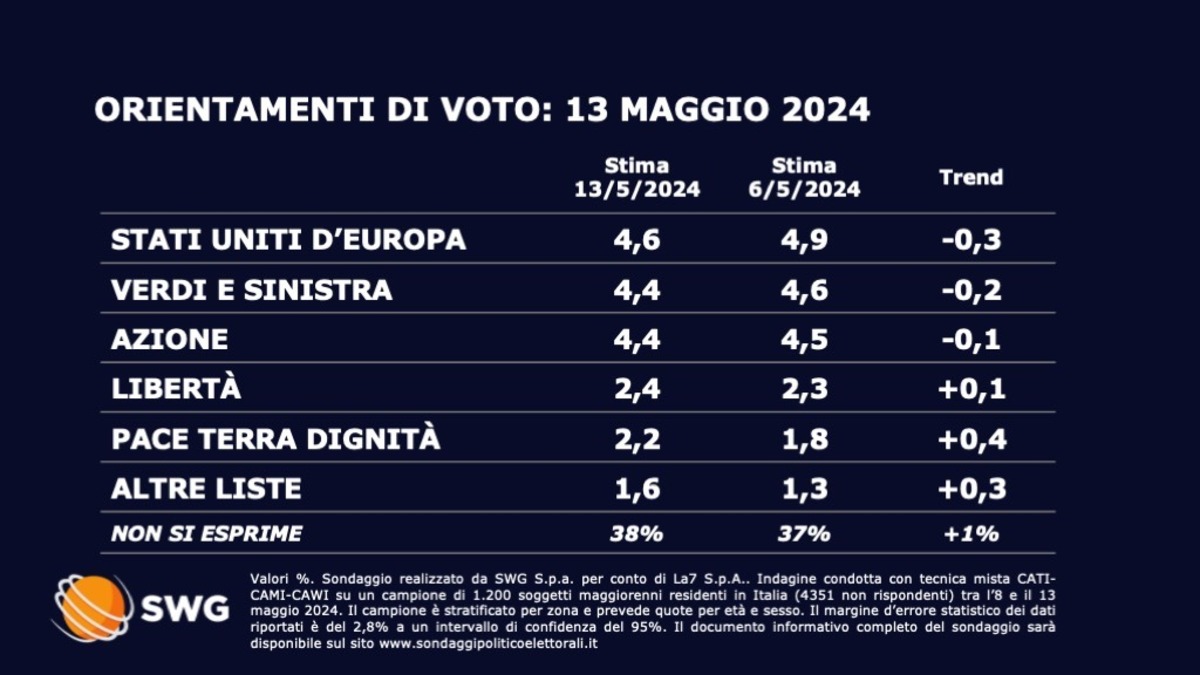 Sondaggio orientamento di voto 