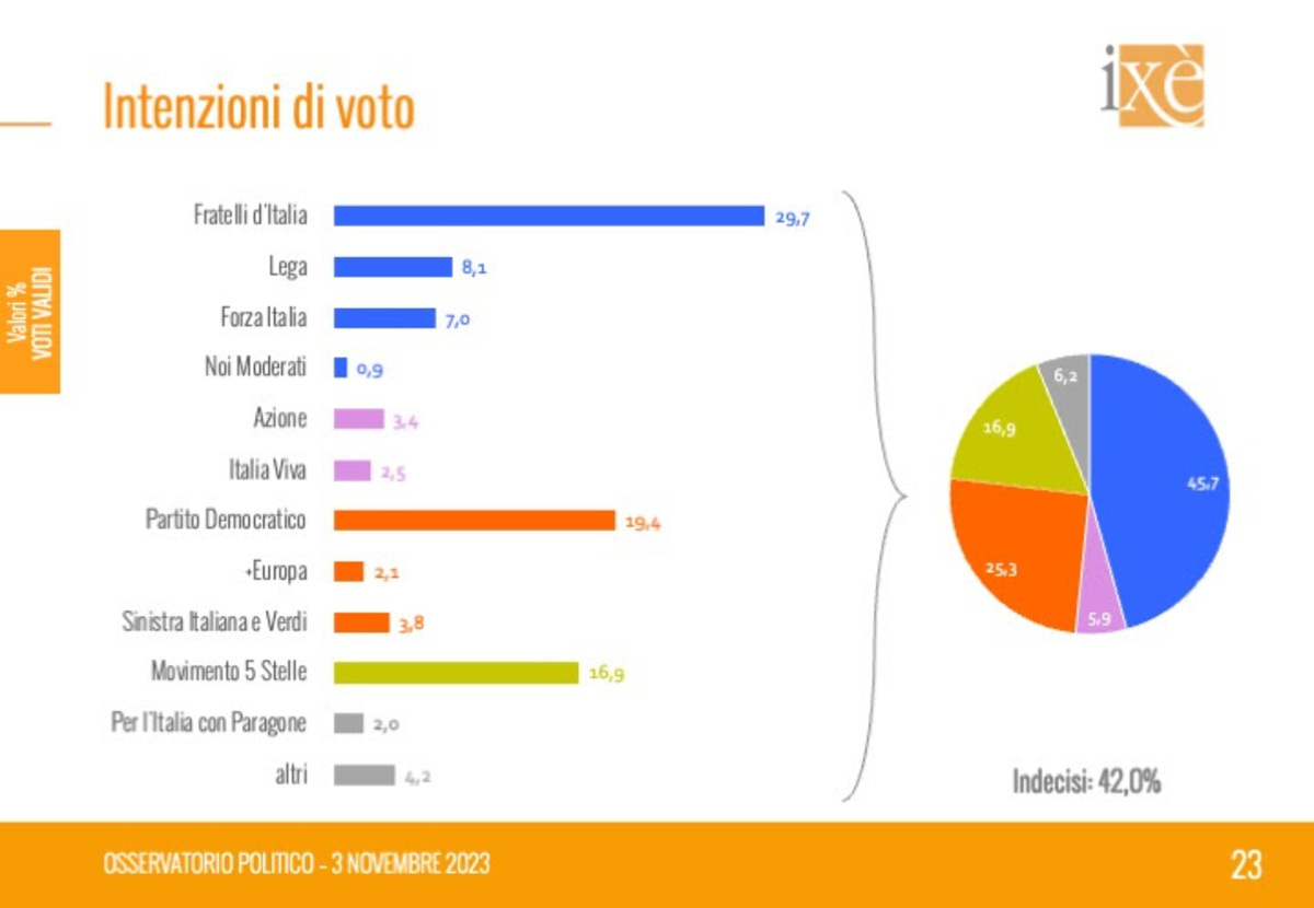 sondaggio Ixè