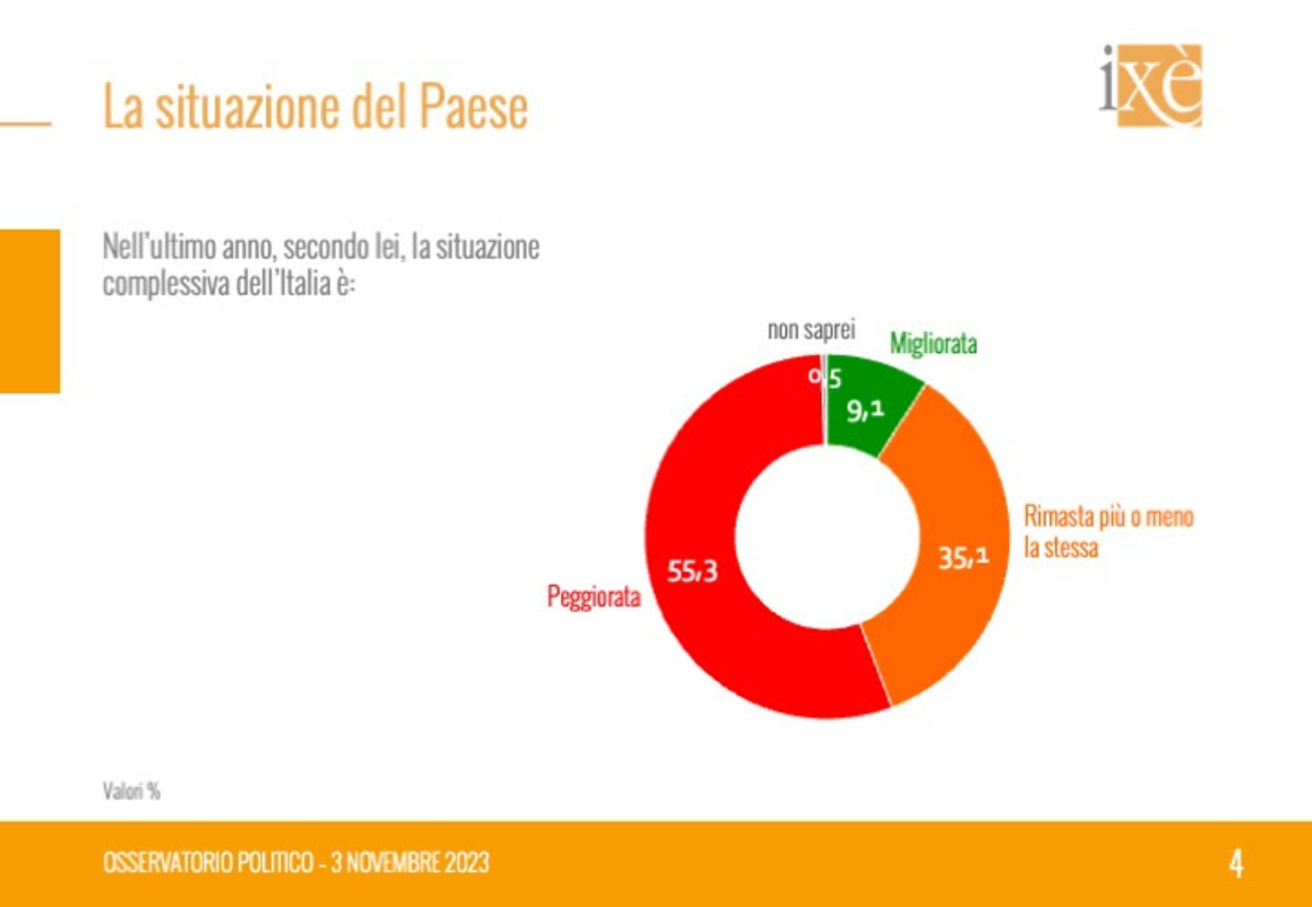 sondaggio Ixè