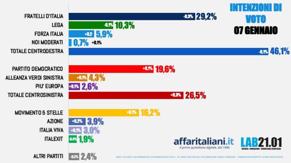 Sondaggio 5 gennaio