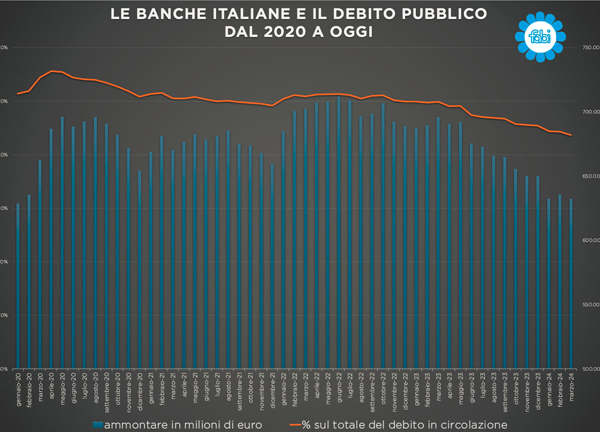 Banche italiane debito pubblico