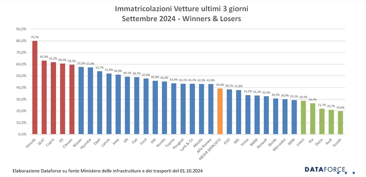 Mercato auto ultimi tre giorni 