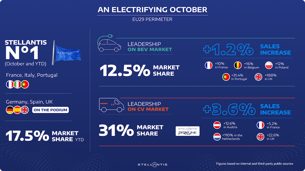 https://www.affaritaliani.it/static/upl2024/octo/october2024stellantissalesperformance-eu291.png