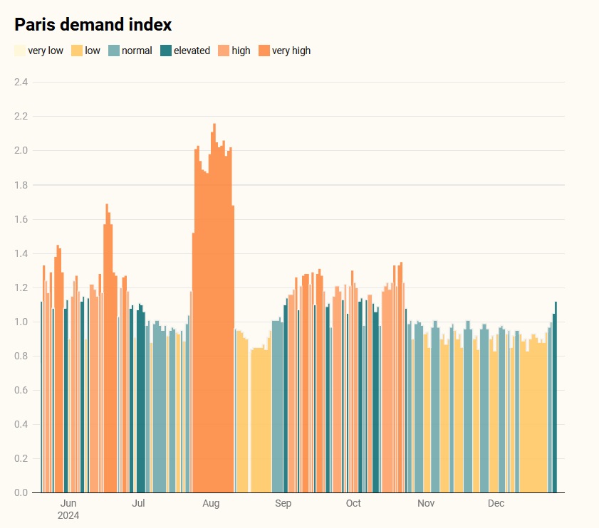 paris demand