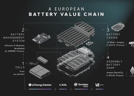 Ampere rivoluziona le batterie del gruppo Renault con tecnologia LFP