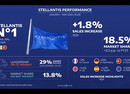 Stellantis, cresce nelle vendite totali del mercato europeo
