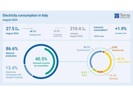 Terna, ad agosto registrato record di consumi elettrici: +8,1% rispetto al 2023