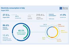 Terna, ad agosto registrato record di consumi elettrici: +8,1% rispetto al 2023