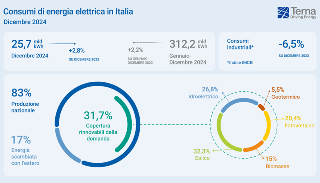 Terna: nel 2024 consumi elettrici in crescita del 2,2% e record storico per le fonti rinnovabili