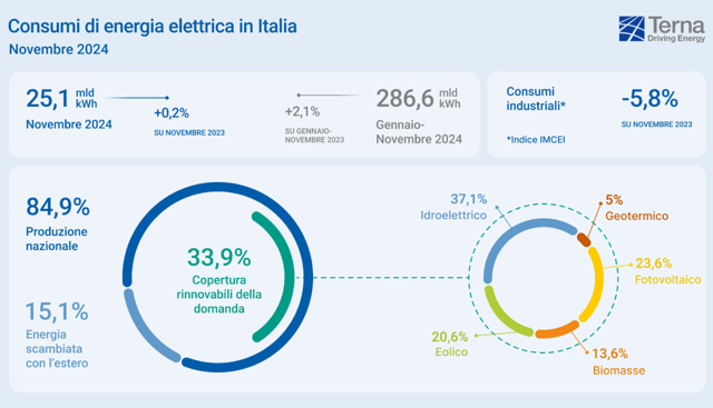 Terna: pubblicati i dati sui consumi elettrici di novembre in Italia