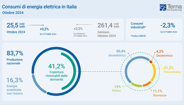 Terna, nei primi dieci mesi del 2024 6 GW di nuova capacità rinnovabile