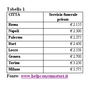 Caro Estinto Roma La Citta Piu Economica Per I Funerali Milano La Piu Costosa Morire Costa 3575 Euro Affaritaliani It