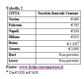 Caro Estinto Roma La Citta Piu Economica Per I Funerali Milano La Piu Costosa Morire Costa 3575 Euro Affaritaliani It